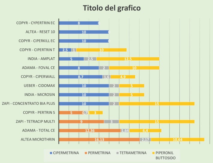 Altea insetticida concentrato Microthrin